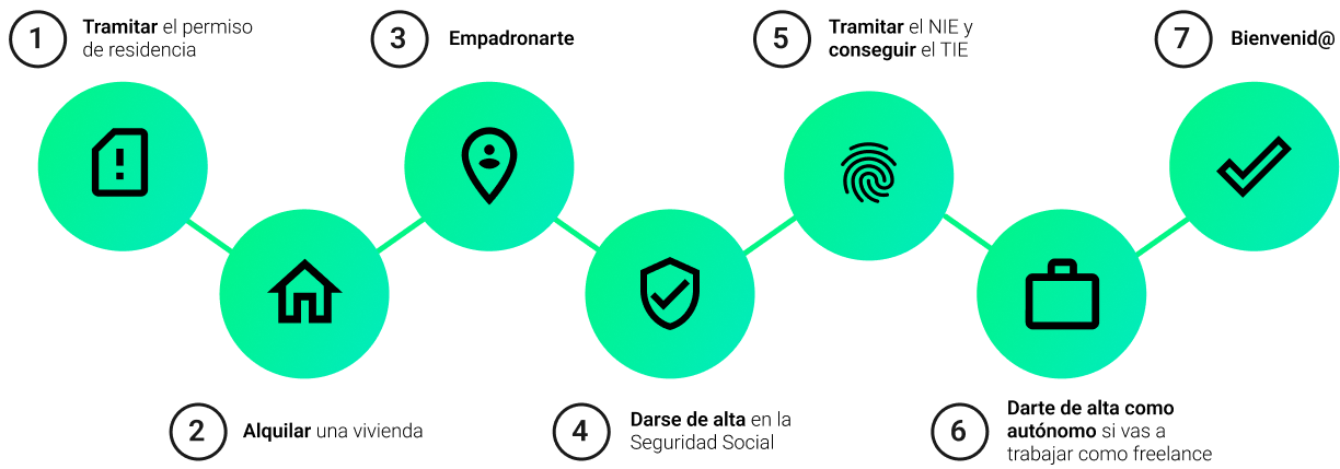 Diagrama de los pasos para establecerte en España: 1. Tramitar el permiso de residencia, 2. Alquilar una vivienda, 3. Empadronarte, 4. Darse de alta en la Seguridad Social, 5. Tramitar el NIE y conseguir el TIE, 6. Darse de alta como autónomo si se va a trabajar como freelance, 7. Bienvenido/a.