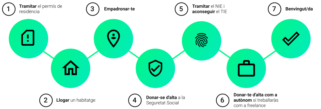 1. Tramitar el permís de residència, 2. Llogar un habitatge, 3. Empadronar-te, 4. Donar-te d'alta a la Seguretat Social, 5. Tramitar el NIE i aconseguir el TIE, 6. Donar-te d'alta com a autònom si treballaràs com a freelance, 7. Benvingut/da