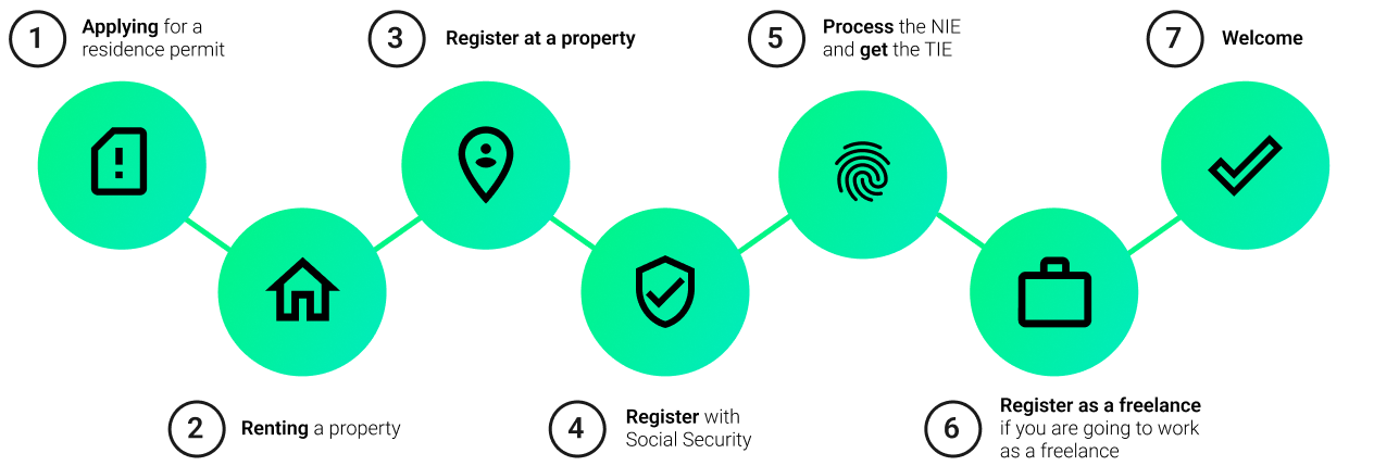 Diagram of the steps to settle in Spain: 1. Applying for a residence permit, 2. Renting a property, 3. Register at a property, 4. Register with Social Security, 5. Process the NIE and get the TIE, 6. Register as a freelance if you are going to work as a freelance, 7. Welcome